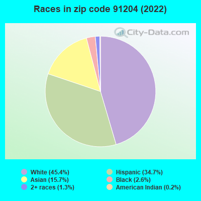 Races in zip code 91204 (2022)