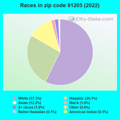 Races in zip code 91205 (2022)