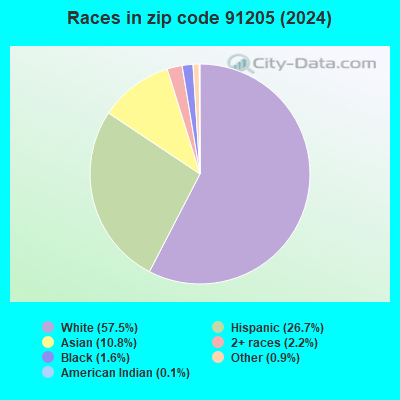 91205 Zip Code (Glendale, California) Profile - homes, apartments ...