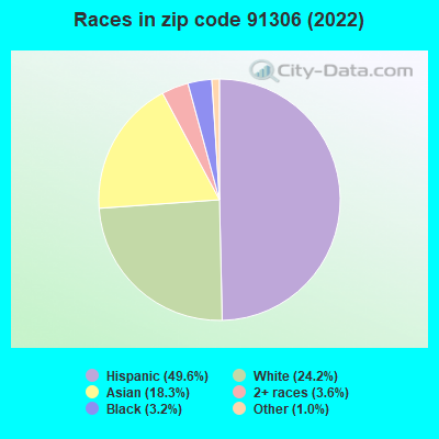 Races in zip code 91306 (2022)