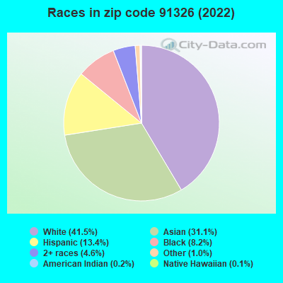 Races in zip code 91326 (2022)