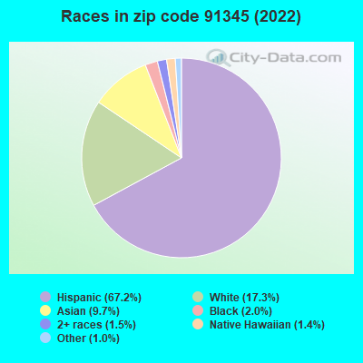 Races in zip code 91345 (2022)