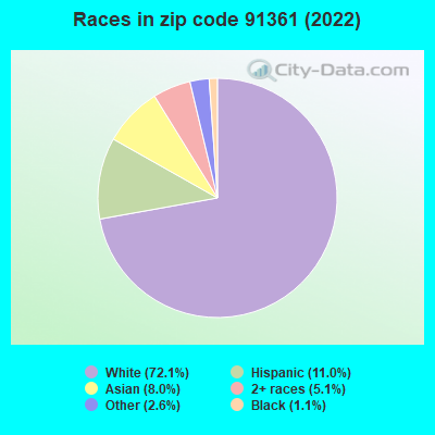 Races in zip code 91361 (2022)