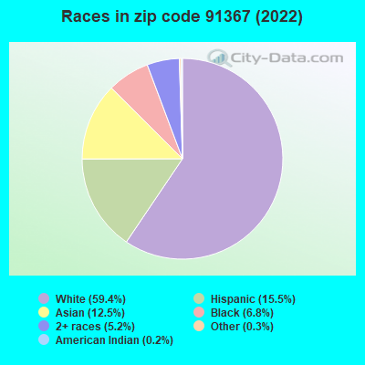 Races in zip code 91367 (2022)