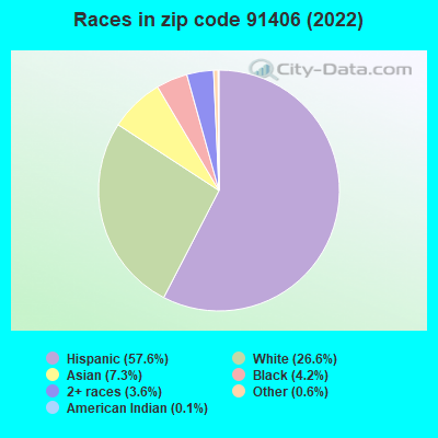 Races in zip code 91406 (2022)