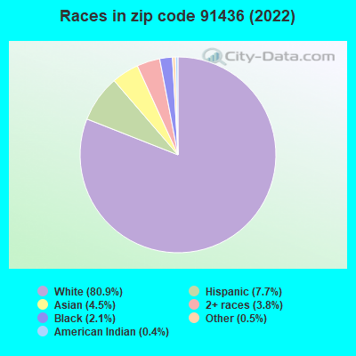 Races in zip code 91436 (2022)