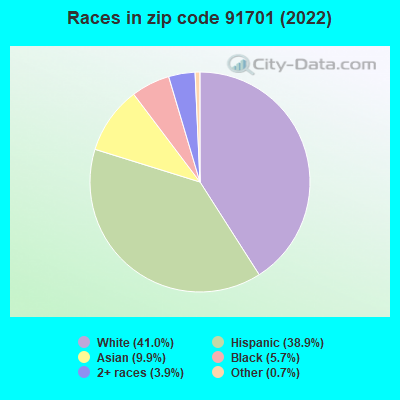 Races in zip code 91701 (2022)