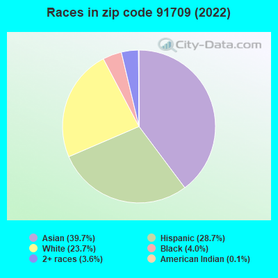 Races in zip code 91709 (2022)