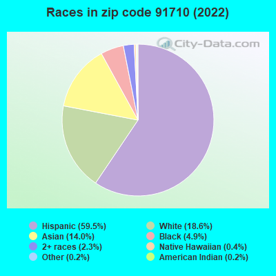 Races in zip code 91710 (2022)