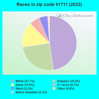 Races in zip code 91711 (2022)