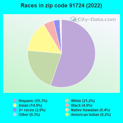 Races in zip code 91724 (2022)