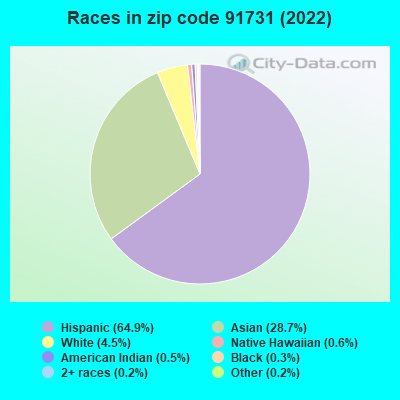 Races in zip code 91731 (2022)