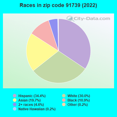 Races in zip code 91739 (2022)