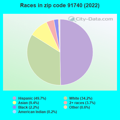 Races in zip code 91740 (2021)
