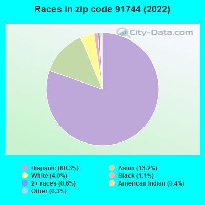 Races in zip code 91744 (2022)