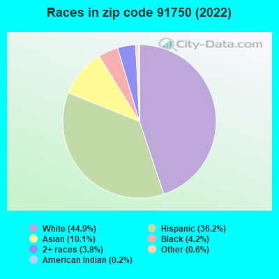 Races in zip code 91750 (2022)