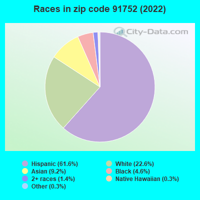 Races in zip code 91752 (2022)
