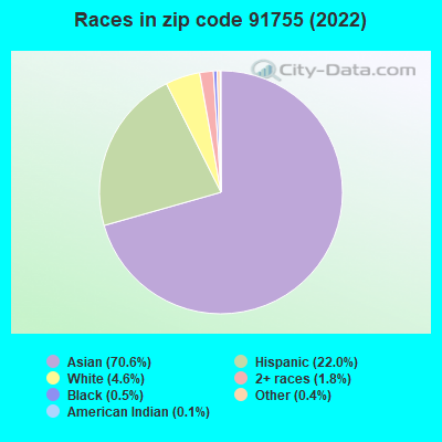 Races in zip code 91755 (2022)