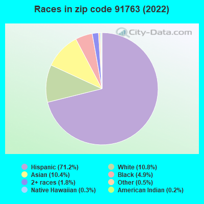 Races in zip code 91763 (2022)