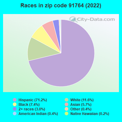 Races in zip code 91764 (2022)