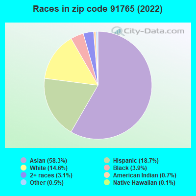 Races in zip code 91765 (2022)