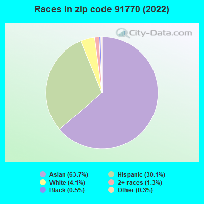 Races in zip code 91770 (2021)
