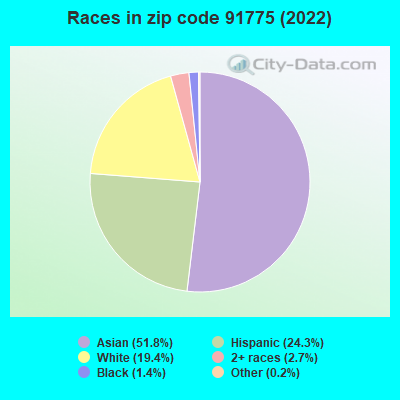 Races in zip code 91775 (2022)