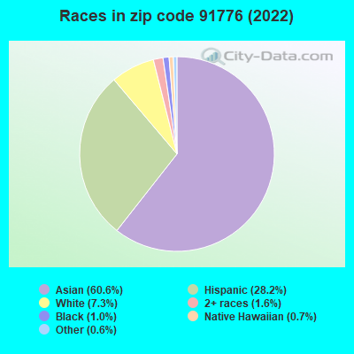 Races in zip code 91776 (2022)