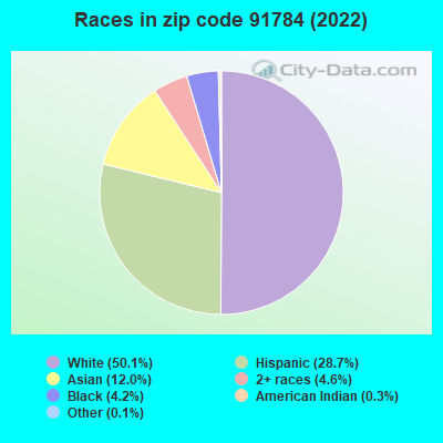 Races in zip code 91784 (2022)