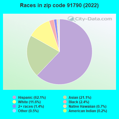 Races in zip code 91790 (2022)