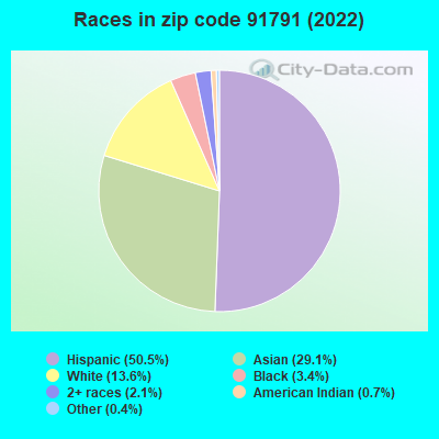 Races in zip code 91791 (2022)