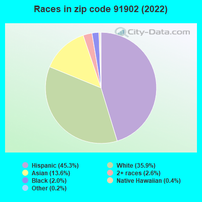 Races in zip code 91902 (2022)