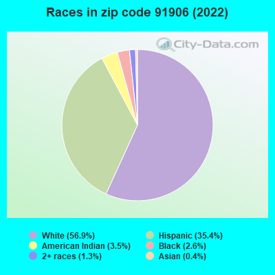 Races in zip code 91906 (2022)