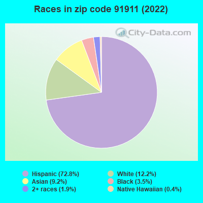 Races in zip code 91911 (2022)