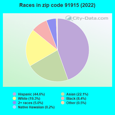 Races in zip code 91915 (2022)
