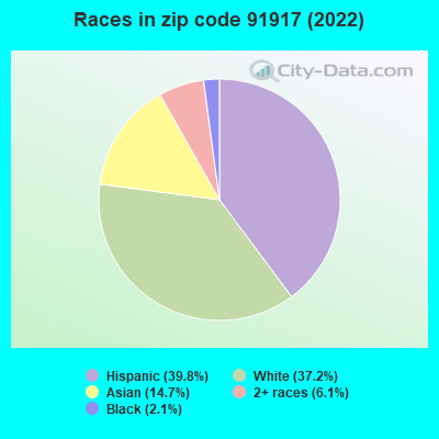 Races in zip code 91917 (2022)