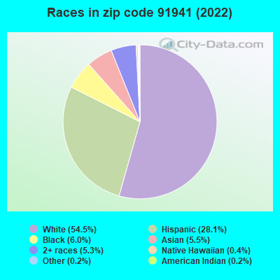 Races in zip code 91941 (2022)