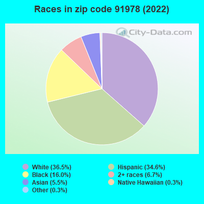 Races in zip code 91978 (2022)