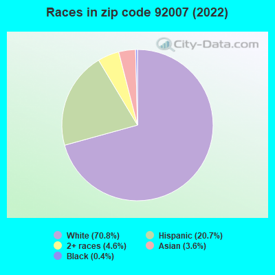 Races in zip code 92007 (2022)