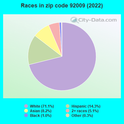 Races in zip code 92009 (2022)