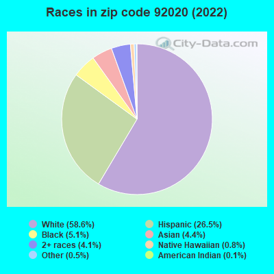 Races in zip code 92020 (2021)