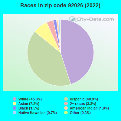 Races in zip code 92026 (2022)