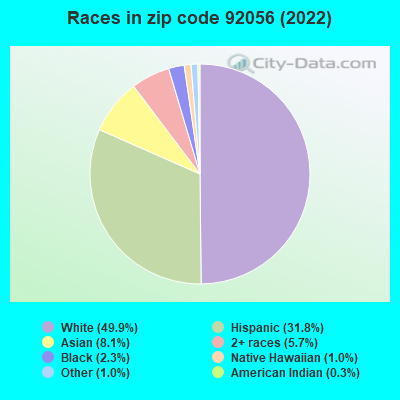 Races in zip code 92056 (2022)