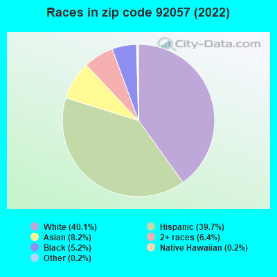 Races in zip code 92057 (2022)