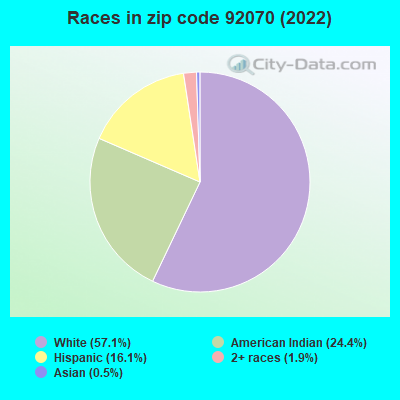 Races in zip code 92070 (2022)