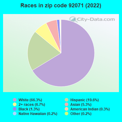 Races in zip code 92071 (2022)