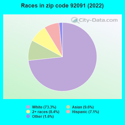 Races in zip code 92091 (2022)