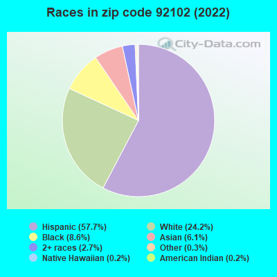 Races in zip code 92102 (2022)