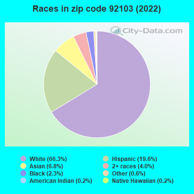 Races in zip code 92103 (2022)