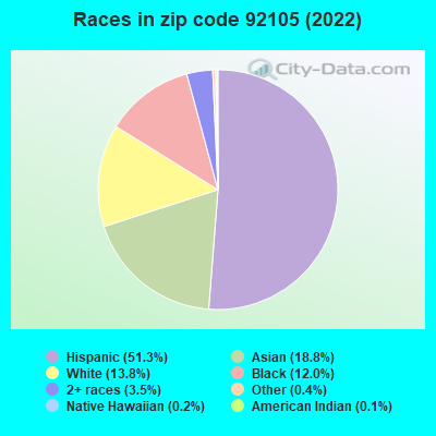 Races in zip code 92105 (2022)